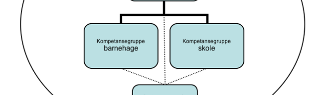 Organisering For å bedre og styrke regionssamarbeidet ytterligere foretok Regionmøte 16.04.2008 endringer i organisering og representasjon. Kunnskapsnett Romsdal pr. 01.