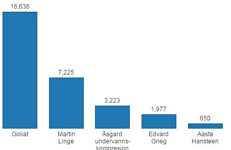 Første utfordring - Kostnadsøkninger 16,6 mrd NOK Norsk sokkel - De siste 14 årene har norske olje- og gassprosjekter gått på budsjettsmeller med over 200 milliarder kroner (Ref: TU) Store