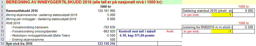 RNB 2016 endringer av betydning for rammetilskuddet Bregn arket Forsøksordning barnevern Ramme i vedtatt statsbudsjett 2016 247 600 - Nedjustering av ramme i RNB -193 830 Ramme i saldert budsjett 53