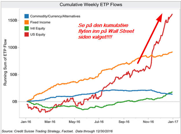 I futuresmarkedet har hedgefondene siden de lå feil tidlig i desember gått fra netto short 132.000 kontrakter til long 81400 kontrakter (opp 71700 kontrakter i forrige uke).