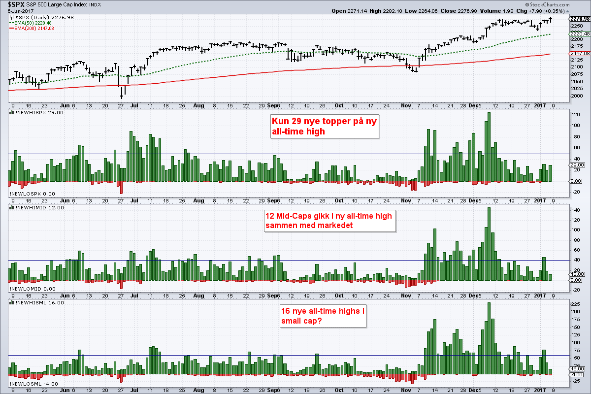 S&P 500 : NYE 52 UKERS TOP- PER På forrige all-time high eksploderte nye 52 ukers topper, men på fredag var det heller puslete.
