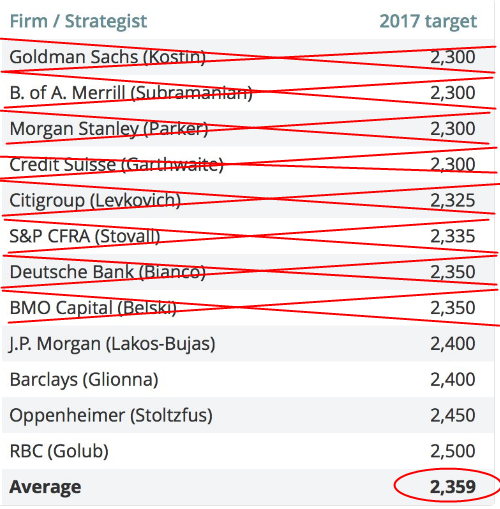 HVA SIER EKSPERTENE? Ekspertene er meget enige om utviklingen, og det kun få som ser potensiale for S&P 500 utover 2400.