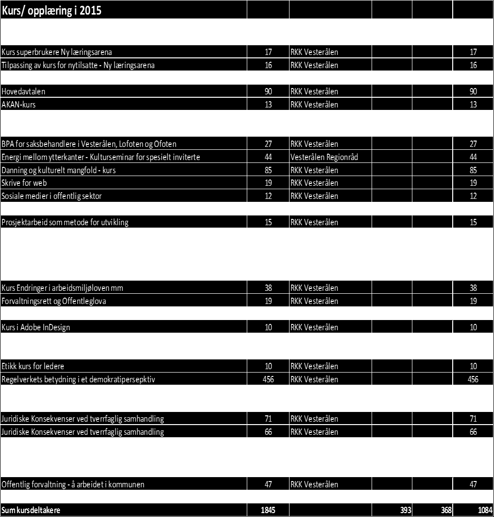 Aktiviteten i RKK er organisert i tre hovedgrupper og i prosjekter: Skole og oppvekst Skoleeiere og ledere v Fylkesmann og UDIR Skoleledere, skoleeiere PPD. Mfl.