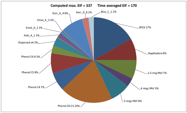 EIF Ekofisk 2/4 J+M. Som figuren viser så er løste komponenter det største bidraget til risiko fra produsert vann utslipp fra Ekofisk feltet, men også tilsatte kjemikalier bidrar noe til risikobildet.