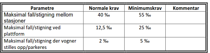 7.1 Forutsetninger trikketiltak Geometriske forutsetninger Regelverket til Sporveien Oslo AS krever en horisontalradius på 300 meter (normale krav) og 200 meter (minimumskrav).