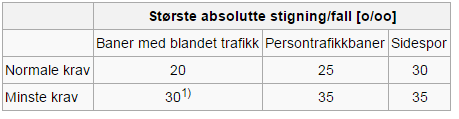 8.1 Jernbanetiltak i K3 Forutsetninger jernbane og S-bane Det er generelt lagt opp til at løsningene med lokaltog/s-bane dimensjoneres for 130 km/t og regiontog for 160 km/t.