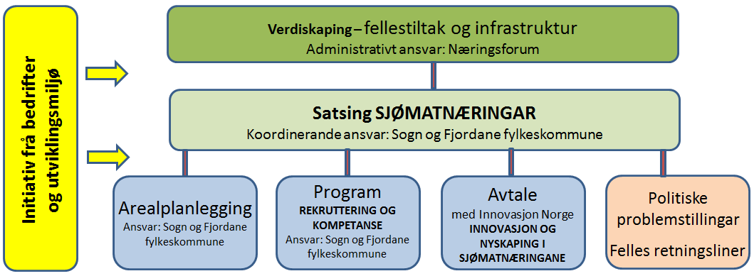 Hovudmål 2: Styrkje tilgang til kompetanse og arbeidskraft Delmål 2.1 Delmål 2.2 Delmål 2.3 Utvikle ei attraktiv fagutdanning i vidaregåande opplæring retta inn mot verdikjedene i sjømatnæringane.