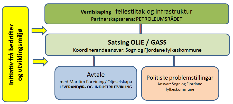 Utvikle infrastruktur som kystvegen, flytilbodet, bustader og bu kvalitet i Florø Eit tettare næringssamarbeid; mellom anna: o Maritim foreining som marknadsførar og paraplyorganisasjon o Samarbeid