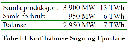 Definisjon verdiskaping: Verdiskaping = Lønnskostnader + Driftsresultat Økonomiske tal er kun frå verksemder som er registrert med adresse/hovudkontor i Sogn og Fjordane, og som er pliktige til å