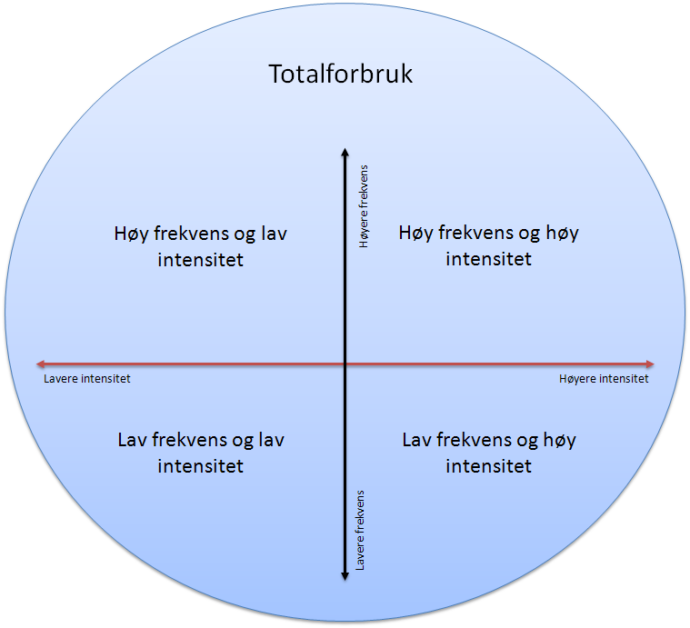 Alkoholvaner og sosial ulikhet i helse En persons alkoholvaner kan deles opp i hvor ofte man vanligvis drikker