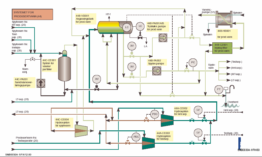 3.1.1.2 Renseanlegg på Snorre B Rensesystemet på Snorre B består av hydrosyklonanlegg nedstrøms første trinns- og testseparator, se Figur 3.4. Frem til 1.