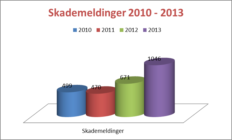 Tabell 25. Oversikt over fraværsprosent i Etat for tjenester til utviklingshemmede 2010-2013 Kilder: HR-seksjonen og Corporator 16.