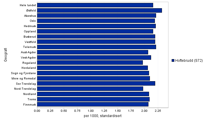 D2.1 Oversikt statistikk hoftebrudd Østfold har flest hoftebrudd av alle fylker på landsplan 18