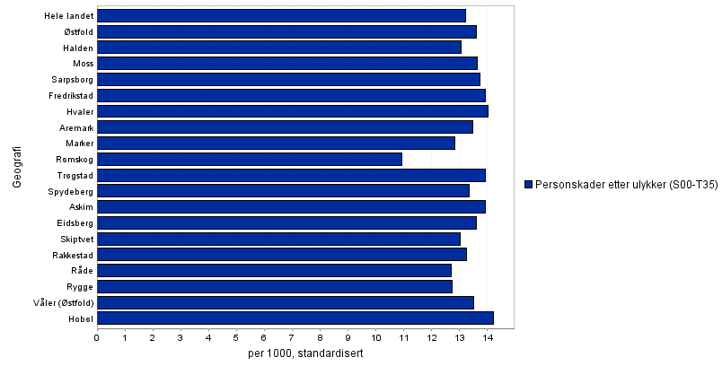 Østfoldoversikt 12 av Østfoldkommunene har flere personskader enn landssnitt 8 Antall pasienter innlagt (dag- og døgnopphold) i somatiske sykehus per 1000 innbyggere per år.