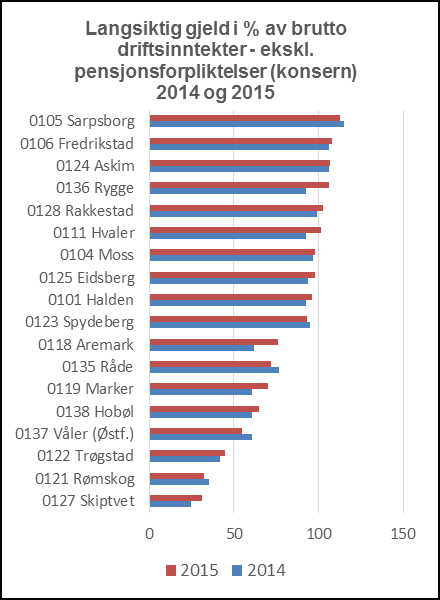 Gjeld pr innbygger med og uten pensjonsforpliktelser Innbyggere Gjeld pr innbygger År Gjeld/premieforpl Gjeld u/premieforpl 