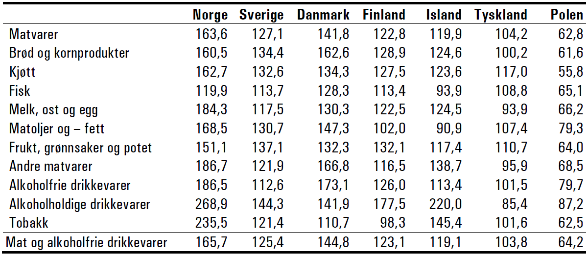 SSBs grensehandelsundersøkelser fra 2010 viser at man hovedsakelig handler mat når man er på grensehandel.