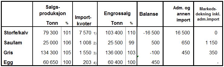 4 Overordnet om norsk jordbruk og næringsmiddelindustri 4.1 Marked og pris prognoser Prognosene utarbeides av Totalmarked kjøtt og egg. Prognosen som legges til grunn ble lagt fram den 4. mai 2016.