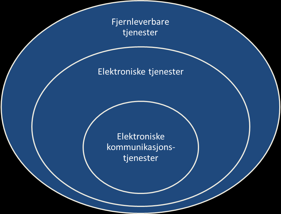 I kommentaren til legaldefinisjonen fremgår følgende: «Med fjernleverbare tjenester menes tjenester der bruksstedet vanskelig kan defineres».