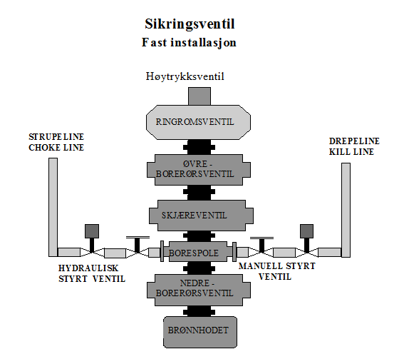 OPPGAVESAMLING BRØNNKONTROLL UTSTYR 2.