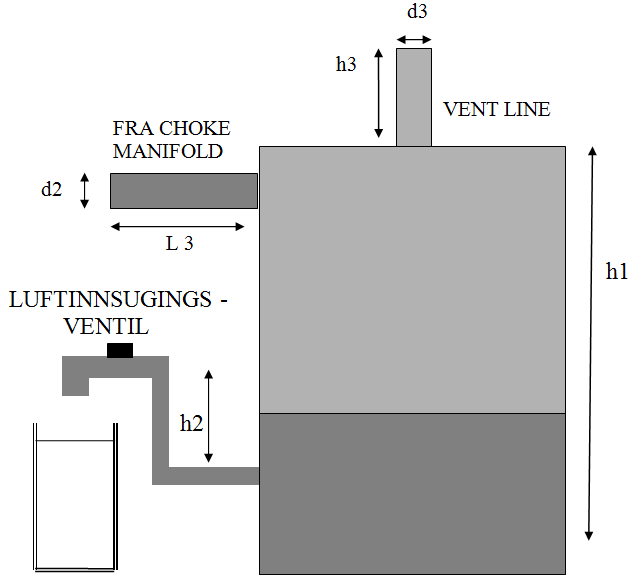 OPPGAVESAMLING BRØNNKONTROLL UTSTYR 2. Tegningen viser en slam/gass separator. Hvilke dimensjoner er det som under normale operasjonsbetingelser bestemmer trykkoppbygningen i separatoren?