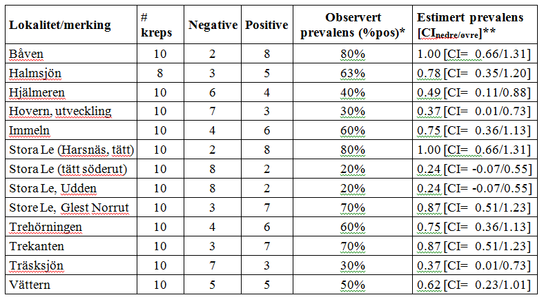 Prevalens av A.