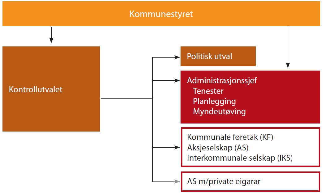 Kontrollinjer frå kommunestyret (Frå Kontrollutvalsboka) Møta i utvalet Sekretariatet avklarar saklista med leiar før utsending og den kjem til medlemane ca 7 dagar før møtet.