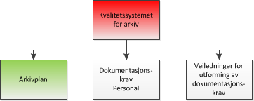 Arkivplan og kvalitetssystem Kvalitetssystem for arkiv eller dokumentasjon har altså fokus på kommunens egne krav til