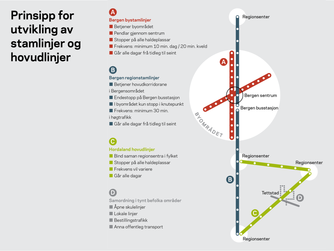 Overordna føringer Utvikle eit samanhengande kollektivnett Binde saman regionen i