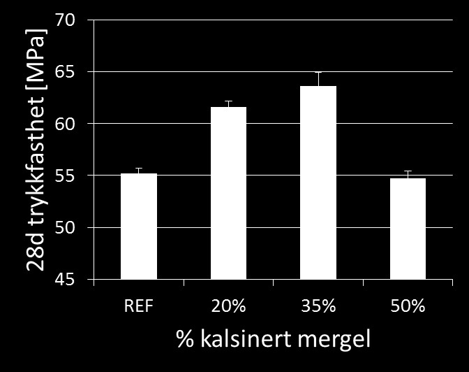 Miljøvennlige Bindemidler med lavt utslipp og ressursforbruk 1. Flygeaske-kalkstein sement (PhD ferdig) 2. Akselerator flygeaske cement (PhD) 3.