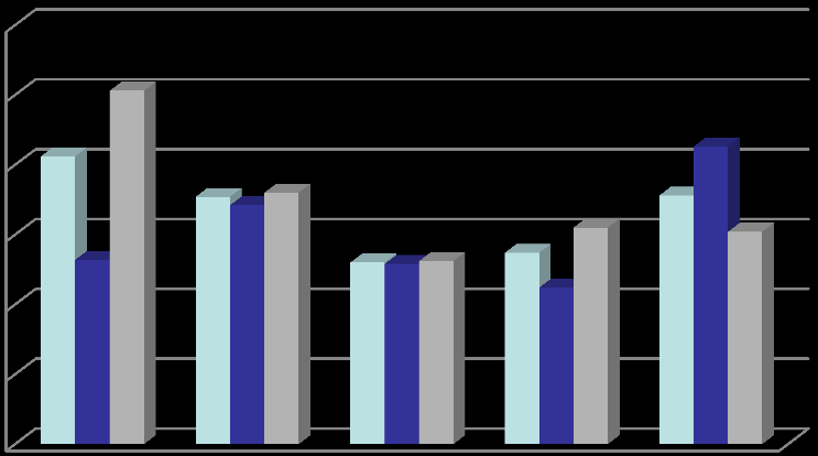 IKT-ferdigheter Mangel på IKT ferdigheter har påvirket karriere (G_Q08) (% Ja) Har de IKT ferdighetene som jeg trenger i min jobb (G_Q07) (% Ja) 12 90 10 85 8 80 6 75 4 70 2 65 0 40-44 45-49 50-54