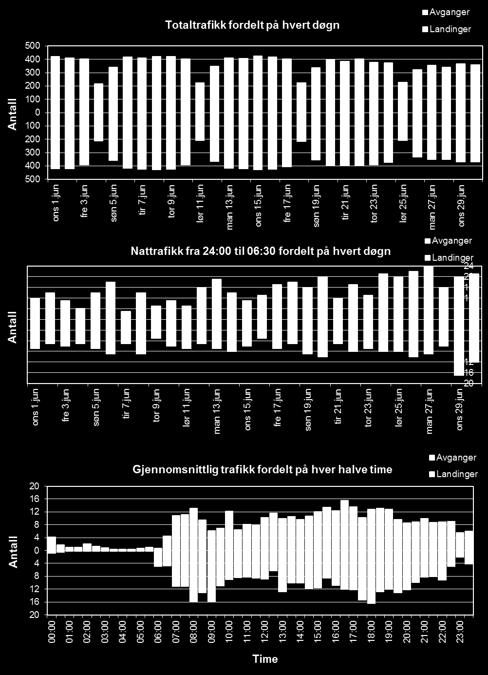 5 TRAFIKKSTATISTIKK I juni var det i gjennomsnitt 734 flybevegelser per døgn og 15,3 avganger og 7,3