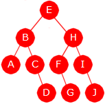 Delkapittel 5.2 Binære søketrær side 13 av 44 5.2.5 Fra ordnet tabell til binært søketre I Avsnitt 5.2.3 handler om hvordan én og én verdi kan legges inn i et binært søketre slik at treet bevares som et binært søketre.