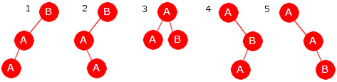 Delkapittel 5.2 Binære søketrær side 2 av 44 Figur 5.2.1 b) : Binære trær som inneholder A, A og B Det første og midterste treet er ikke binære søketrær. De er sortert i inorden, dvs. A, A, B.