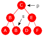 Delkapittel 5.2 Binære søketrær side 26 av 44 Mulige problemer: En serie kall på fjern-metoden i Programkode 5.2.8 d) kan i prinsippet føre til at treet blir skjevt siden det er en asymmetri i algoritmen.