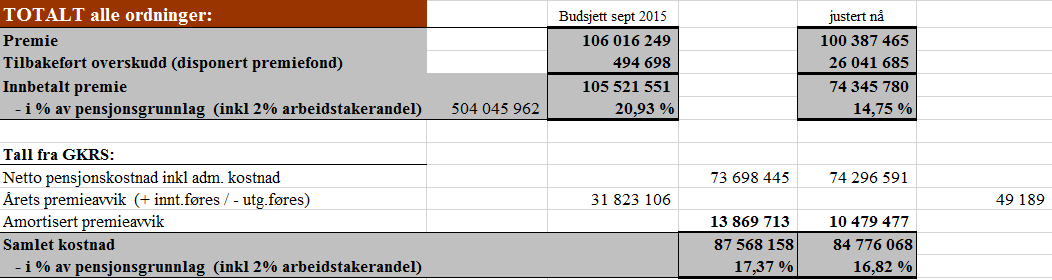 Justering av budsjett 2016? 090/ funksjon 090/ F 173 090/ F 170 Hovedpunktene er at innbetalt premie er redusert med ca 15%. Dette skyldes lavere reguleringspremie og mer tilført premiefond.