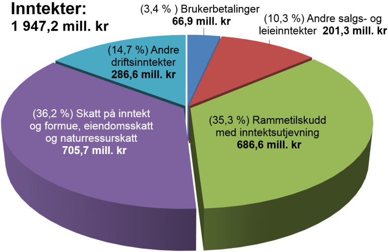 Kommentarer til årsregnskapet Figur 3. Fordeling inntekter og utgifter Skatt og rammetilskudd (frie inntekter) De samlede frie inntektene i 2015 ble 1 275,9 mill. kr. Dette er 2,7 mill.