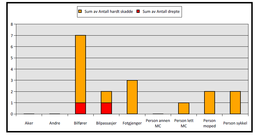 Kommunedelplan for Trafikktrygging 2015-2018 I denne statistikken kan ein sjå kva for trafikantgruppe det er som har blitt skadde og drepne i Herøy kommune dei siste åra.