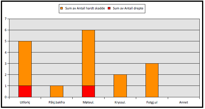 Kommunedelplan for Trafikktrygging 2015-2018 Ei trafikkulukke kan vere så mangt, anten i bil, moped, syklist eller fotgjengarar. Alle som ferdast i trafikken kan verte utsett for ei ulukke.