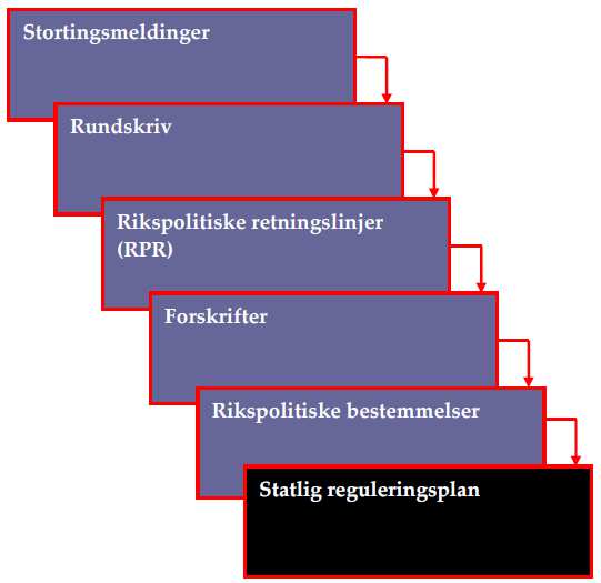 LOVVERK Planer utarbeidet etter PBL Stat Viktige