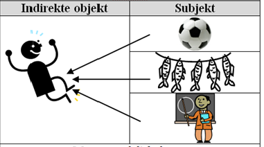 Gustar og andre følelsesverb På spansk er det mange følelsesverb som fungerer som verbet gustar :