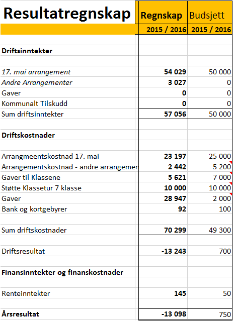 Tilgjengelige midler pr 01.09.2016 er rett i overkant av 66.000 Av disse er kr 10.