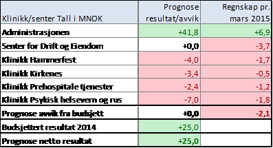 Prognose Foretaket velger å legge prognosen på budsjett, siden regnskapet pr. april kun viser et overforbruk på 3,3 MNOK og man forventer å kunne hente inn dette i løpet av året.