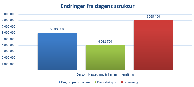 Konsekvenser for Nesset Beregninger gjort i delrapporten om økonomi i Molde-regionen viser at dersom Nesset slår seg sammen med andre kommuner vil det tilføre en ny kommune 6 millioner i ekstra