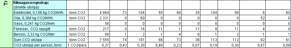 Miljøstyring frå 2011 Miljørapport 2010 75 enheter: 46 skoler, 24 tannklinikkområder, 5