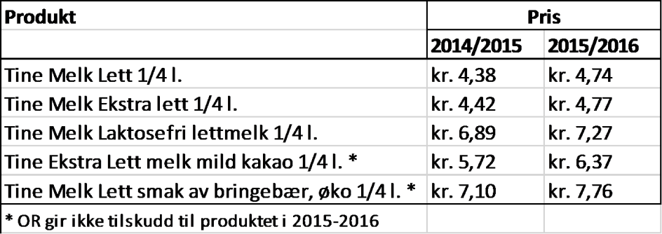 Landbruksdirektoratet Side: 39 av 61 i prisen til kunden. Tilskuddet er finansiert over omsetningsavgiften på melk og blir vedtatt av Omsetningsrådet for hvert skoleår.