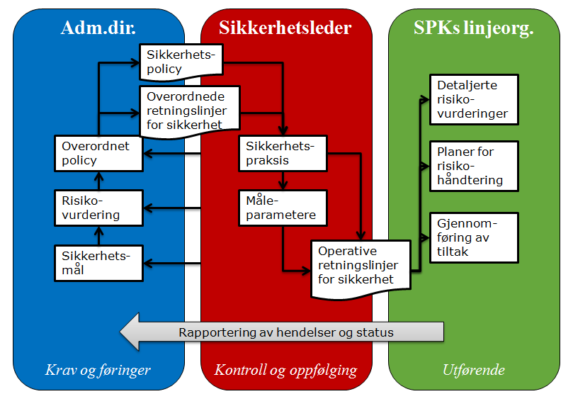 Prosesser ifm sikkerhetsarbeidet Her bruker vi Corporater til å