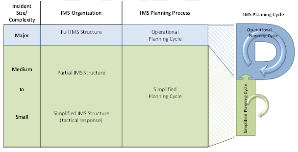 Managing an Incident Response Using IMS