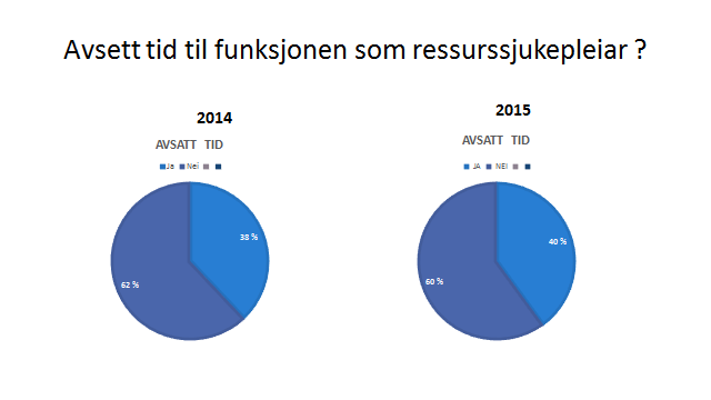 rapporteringsskjema. Ved samanlikning av resultata frå rapportering i 2014 og 2015 er det små skilnader. Figur 1 er eit døme på det.