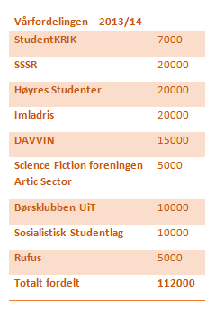 Svein Håkon Hansen og Øyvind Dammerud. Gruppen var gitt mandat av styret til å gi innspill på hva studentene ønsket av velferdstiltak som studentsamskipnaden skulle levere.