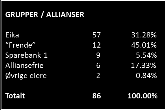 55% av aksjene i selskapet Stor geografisk spredning på